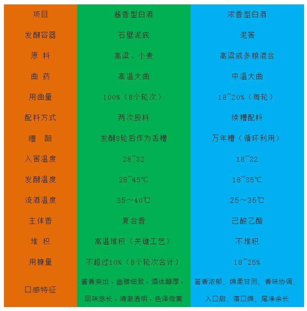 醬香型白酒與濃香型白酒關(guān)鍵工藝對(duì)照表.jpg